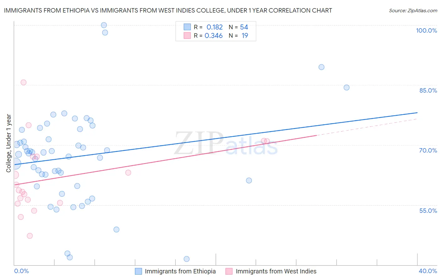 Immigrants from Ethiopia vs Immigrants from West Indies College, Under 1 year