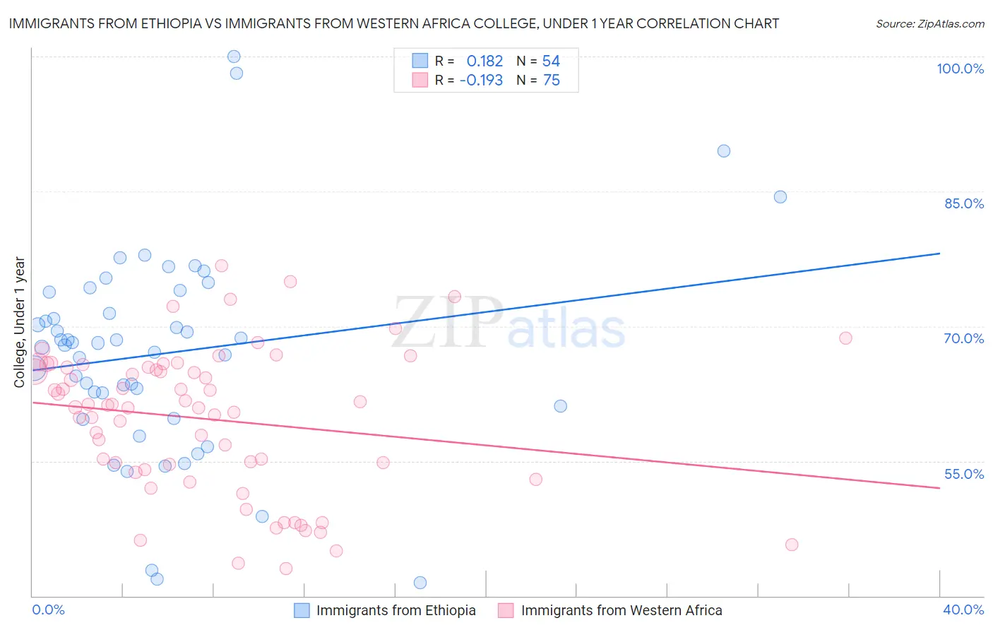 Immigrants from Ethiopia vs Immigrants from Western Africa College, Under 1 year