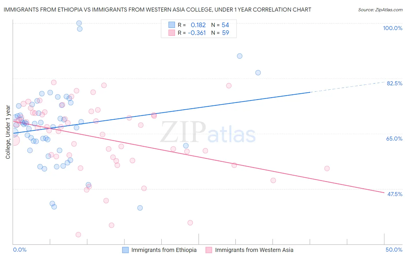 Immigrants from Ethiopia vs Immigrants from Western Asia College, Under 1 year