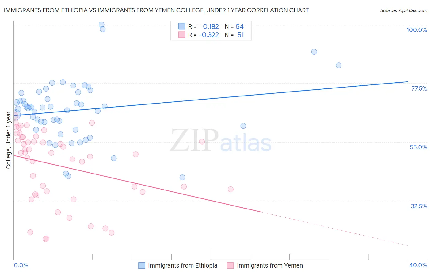 Immigrants from Ethiopia vs Immigrants from Yemen College, Under 1 year