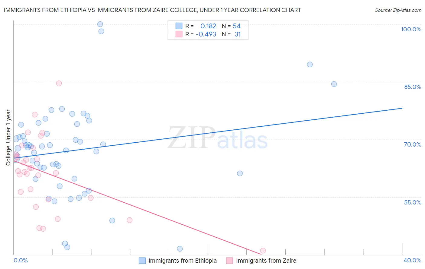 Immigrants from Ethiopia vs Immigrants from Zaire College, Under 1 year