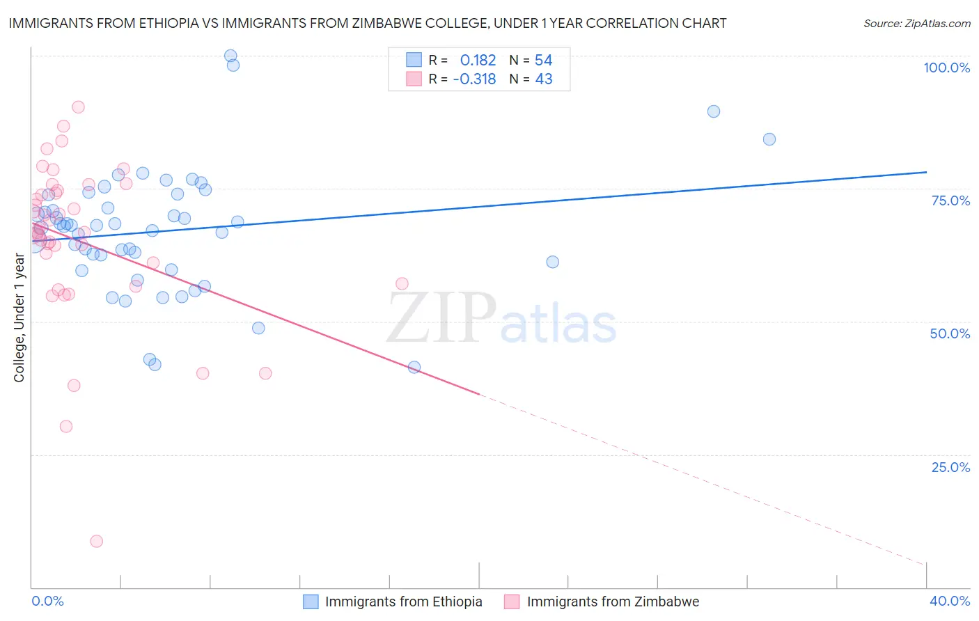 Immigrants from Ethiopia vs Immigrants from Zimbabwe College, Under 1 year