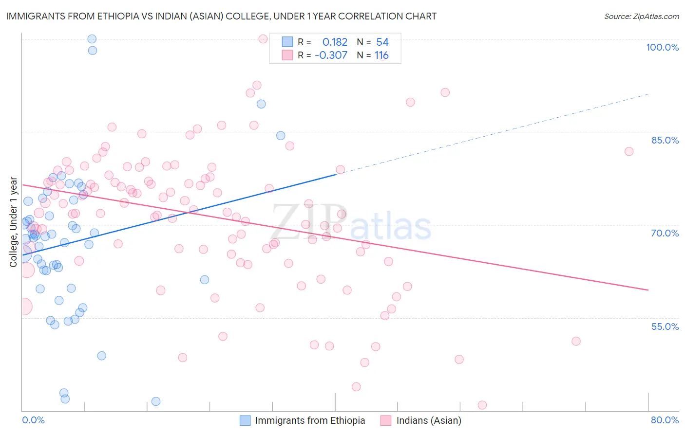 Immigrants from Ethiopia vs Indian (Asian) College, Under 1 year