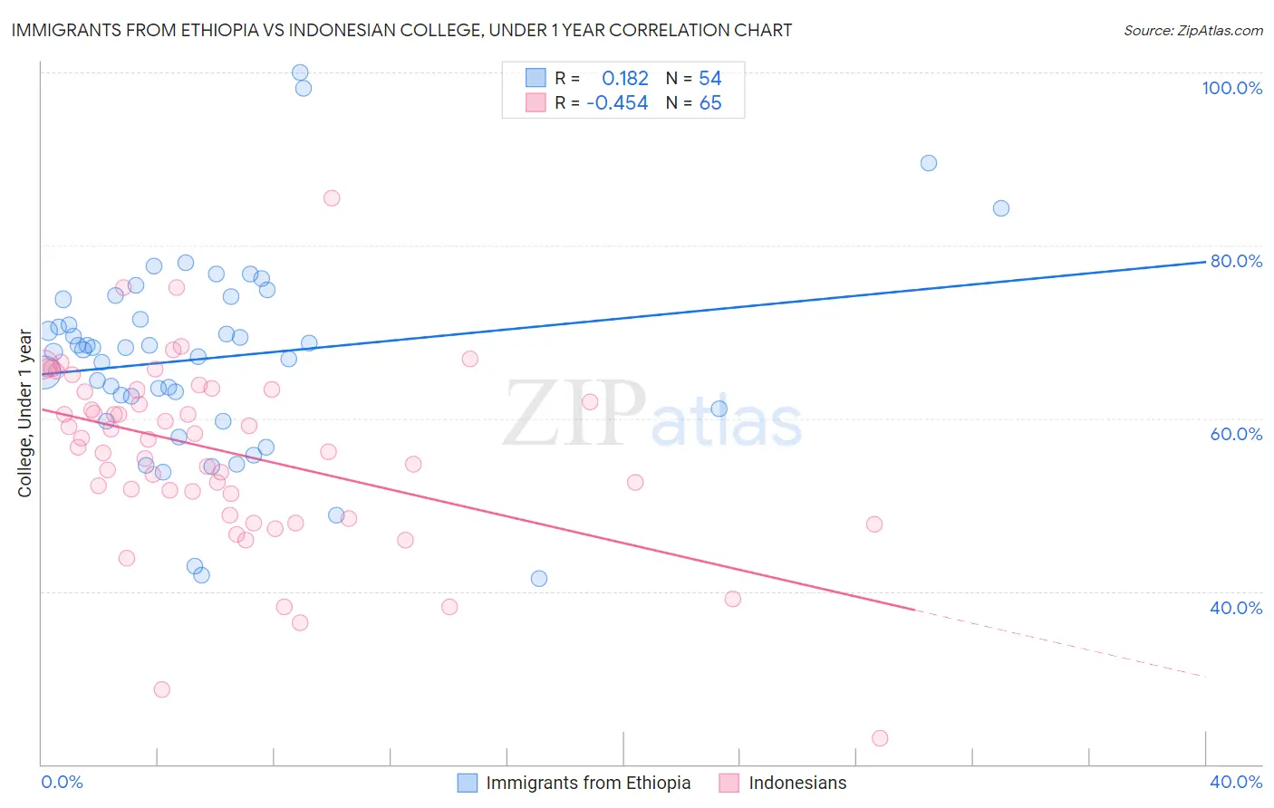 Immigrants from Ethiopia vs Indonesian College, Under 1 year