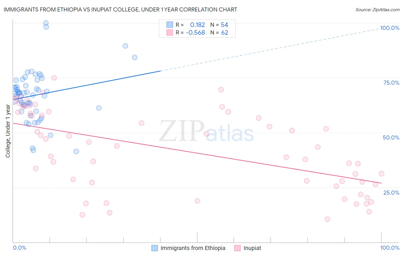 Immigrants from Ethiopia vs Inupiat College, Under 1 year