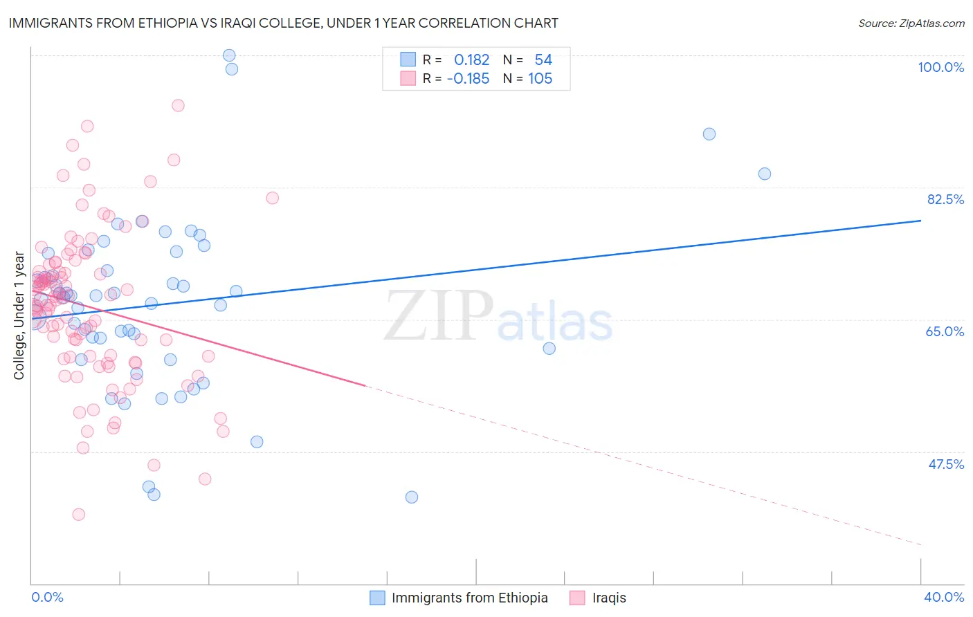 Immigrants from Ethiopia vs Iraqi College, Under 1 year