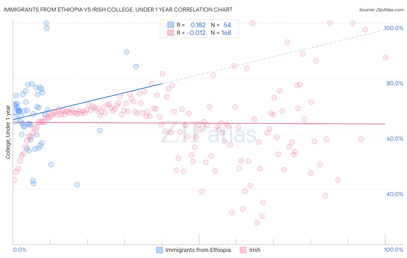 Immigrants from Ethiopia vs Irish College, Under 1 year