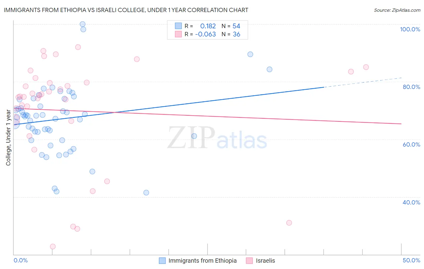 Immigrants from Ethiopia vs Israeli College, Under 1 year