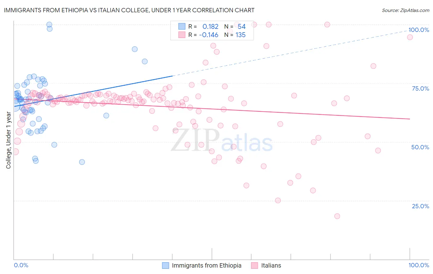 Immigrants from Ethiopia vs Italian College, Under 1 year