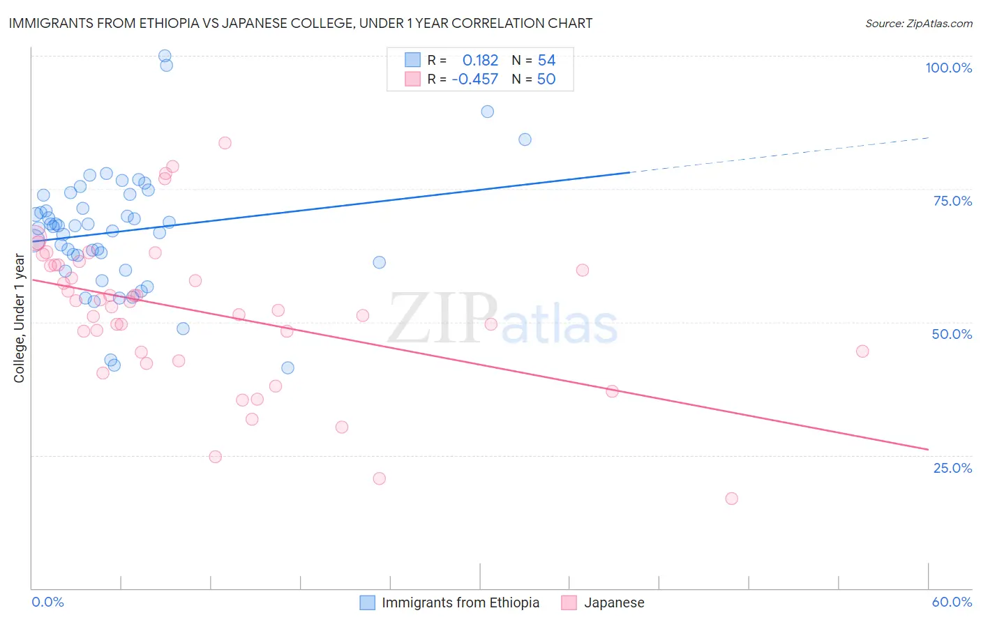 Immigrants from Ethiopia vs Japanese College, Under 1 year