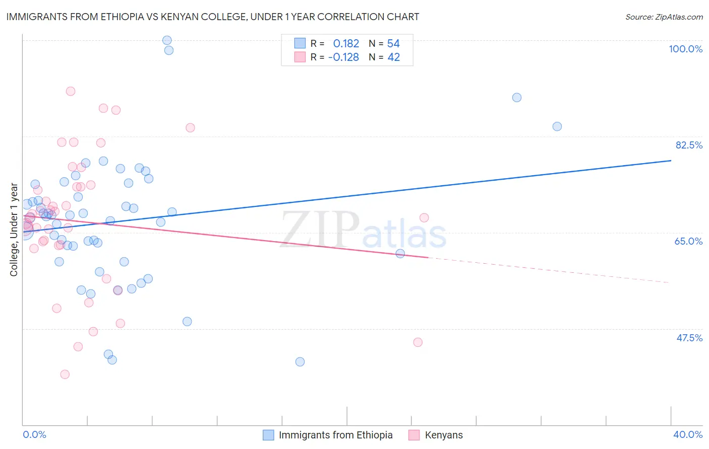 Immigrants from Ethiopia vs Kenyan College, Under 1 year