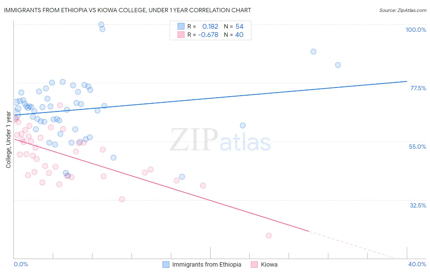 Immigrants from Ethiopia vs Kiowa College, Under 1 year