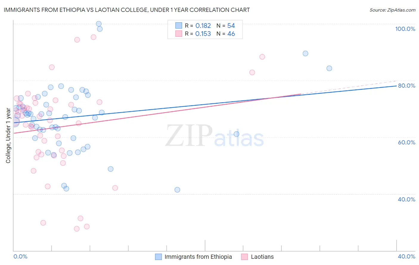 Immigrants from Ethiopia vs Laotian College, Under 1 year