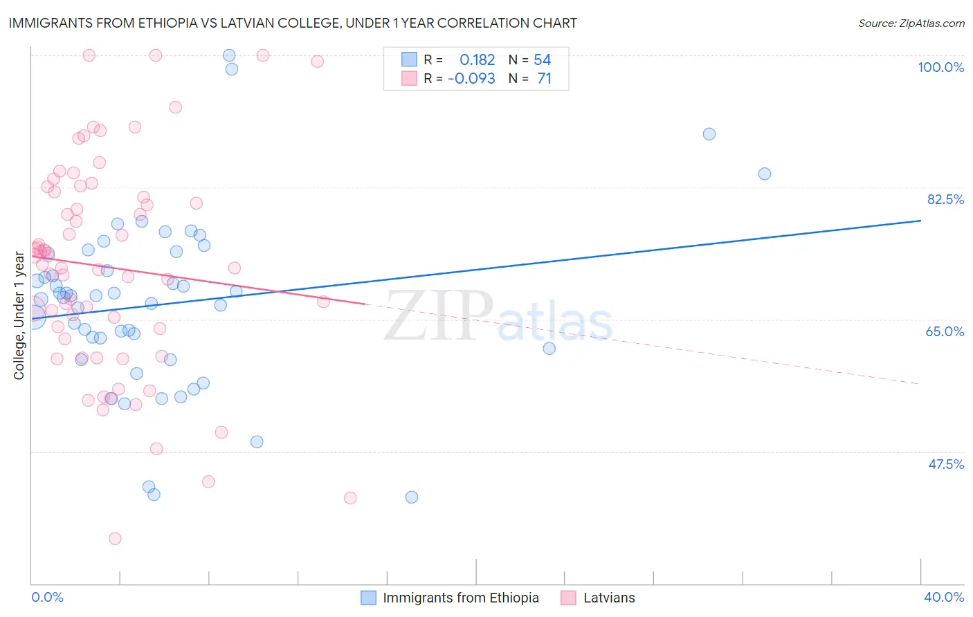 Immigrants from Ethiopia vs Latvian College, Under 1 year