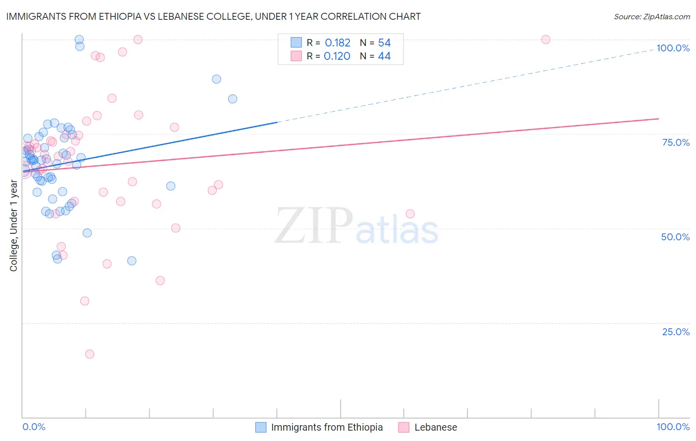 Immigrants from Ethiopia vs Lebanese College, Under 1 year