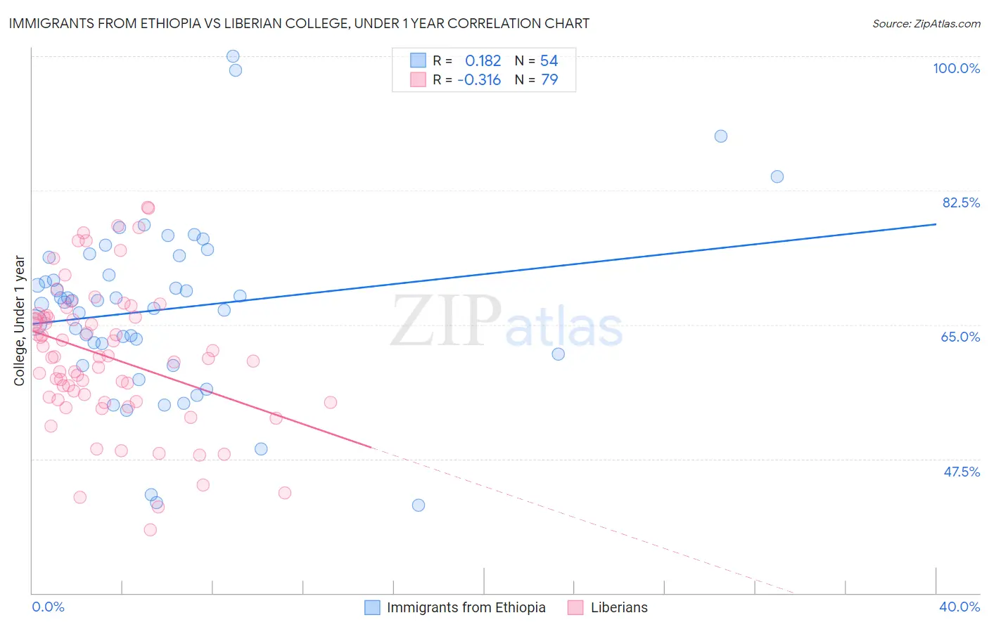 Immigrants from Ethiopia vs Liberian College, Under 1 year