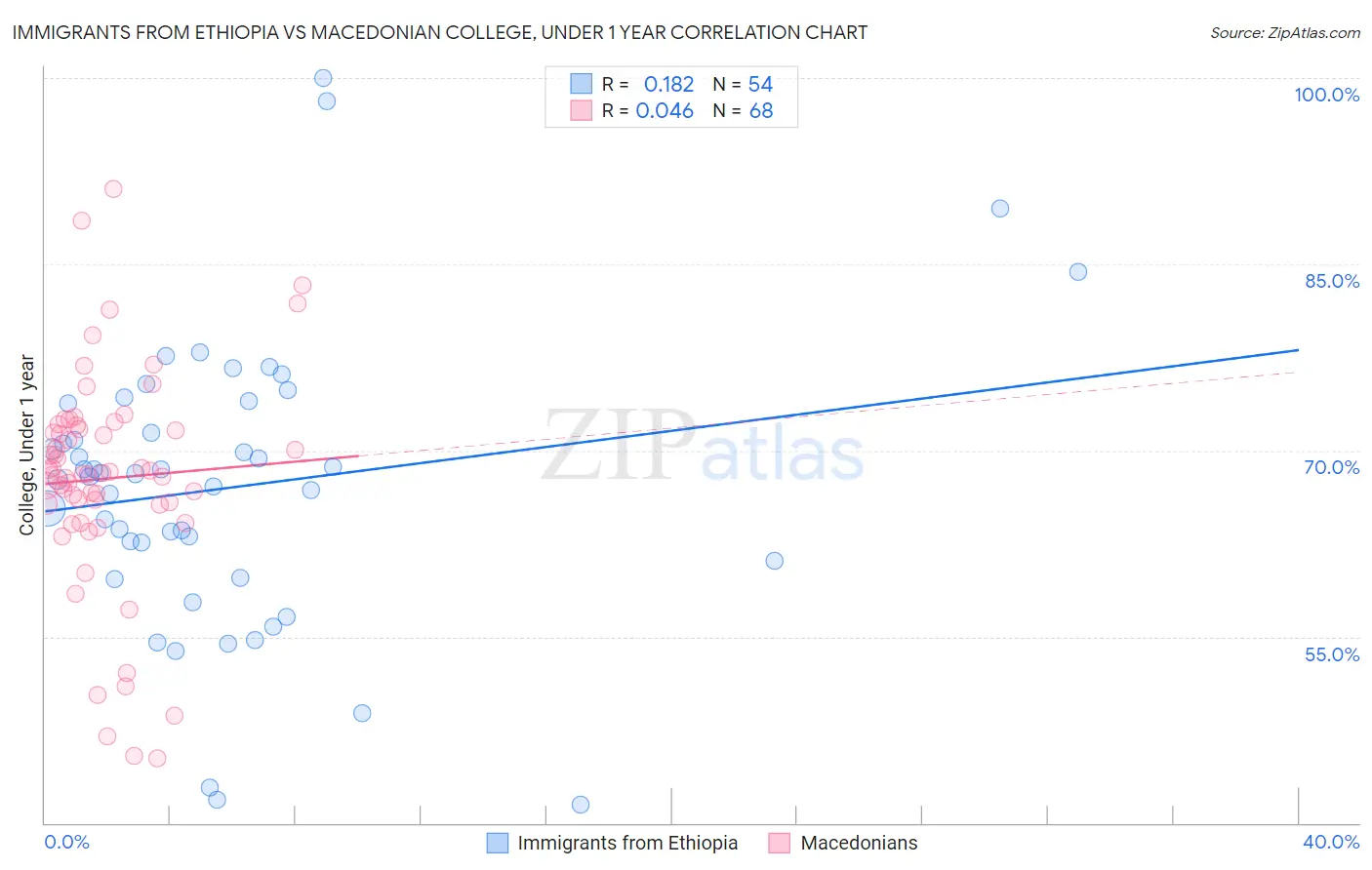 Immigrants from Ethiopia vs Macedonian College, Under 1 year