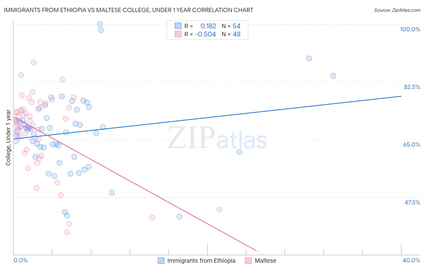 Immigrants from Ethiopia vs Maltese College, Under 1 year