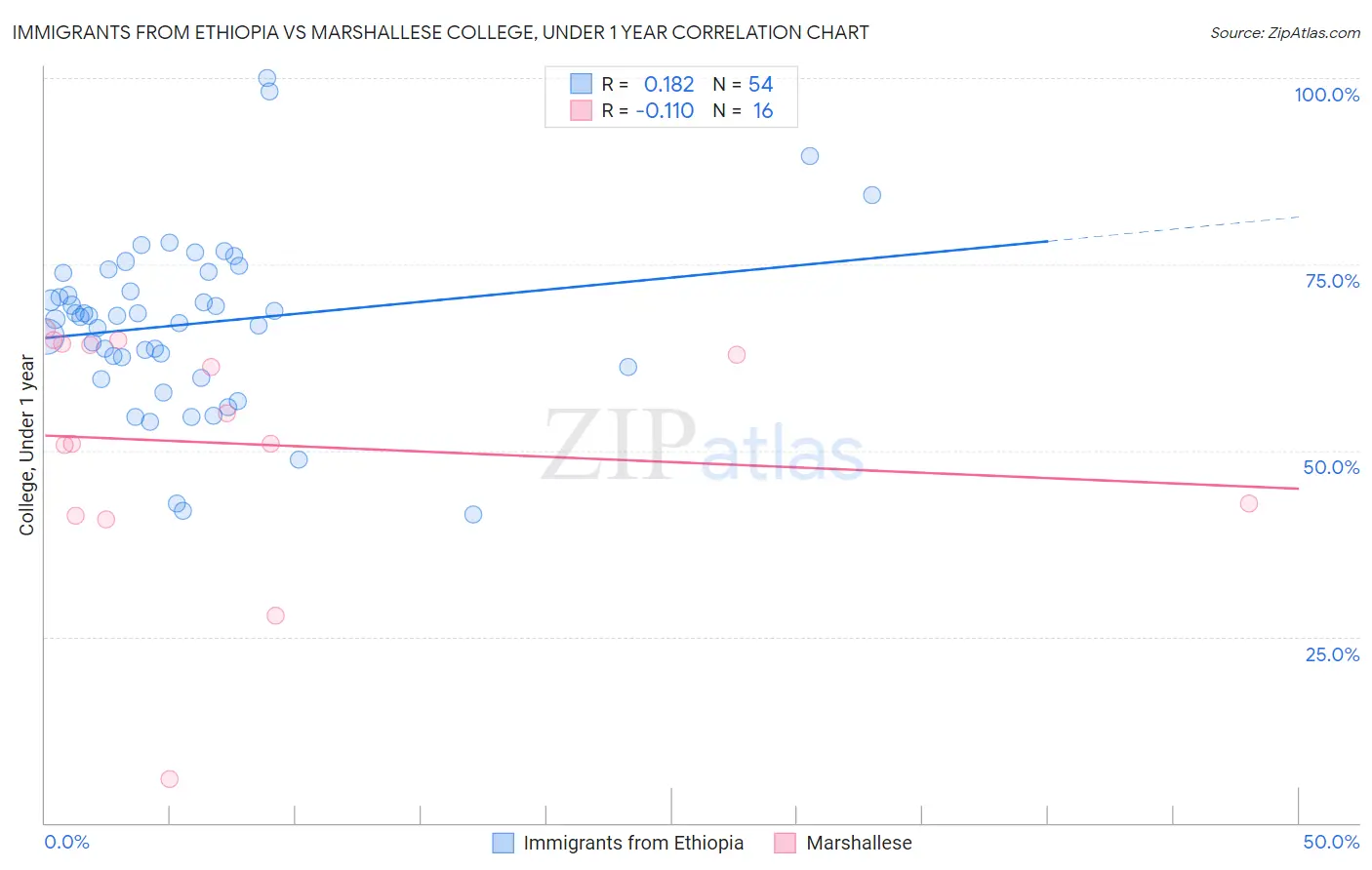 Immigrants from Ethiopia vs Marshallese College, Under 1 year