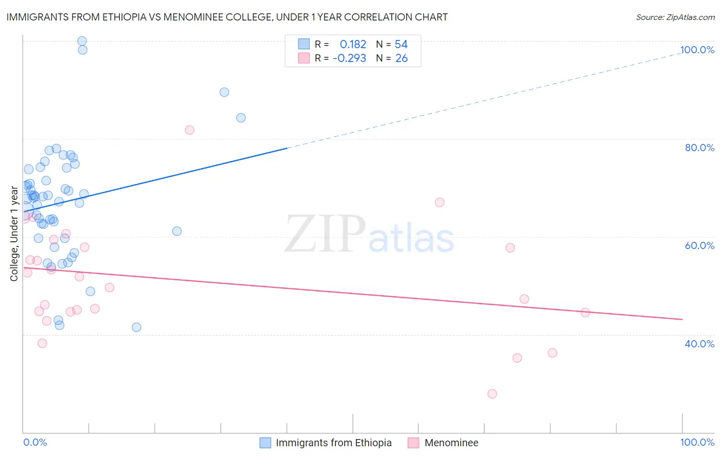 Immigrants from Ethiopia vs Menominee College, Under 1 year