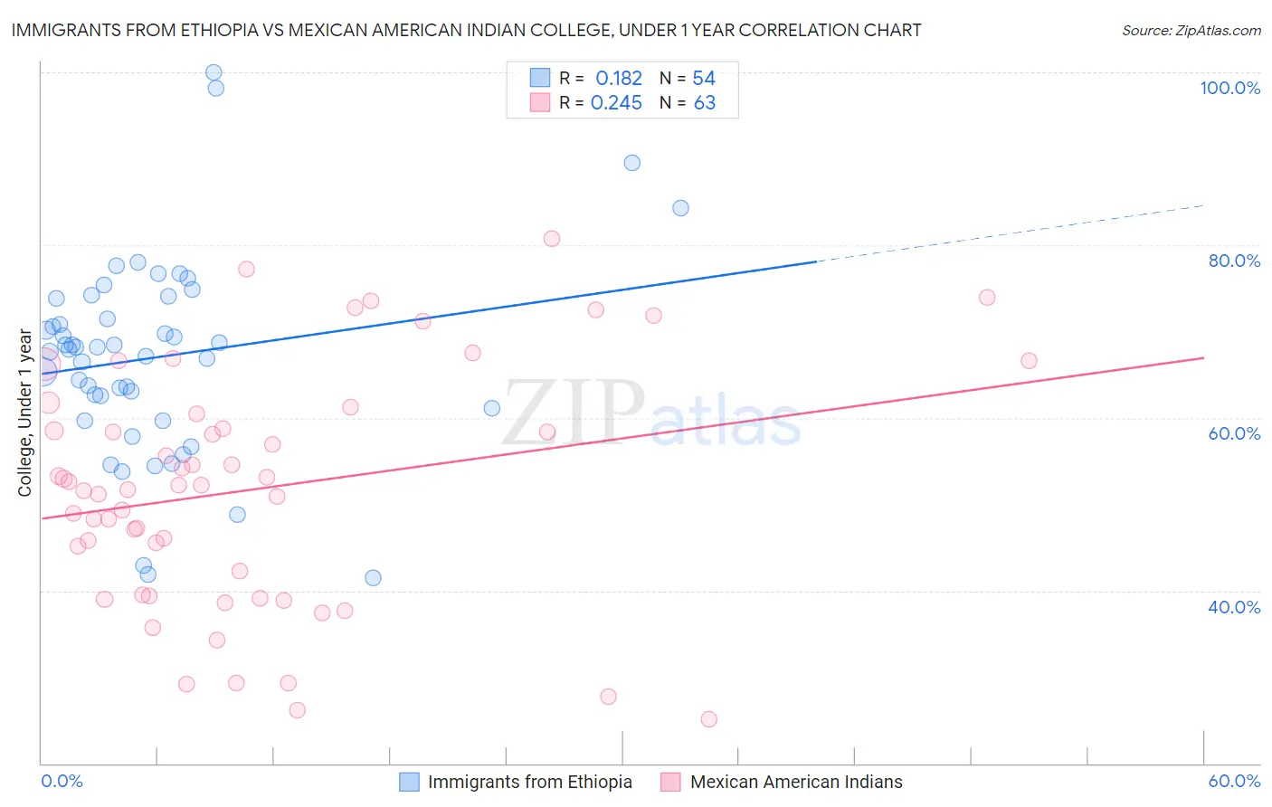 Immigrants from Ethiopia vs Mexican American Indian College, Under 1 year