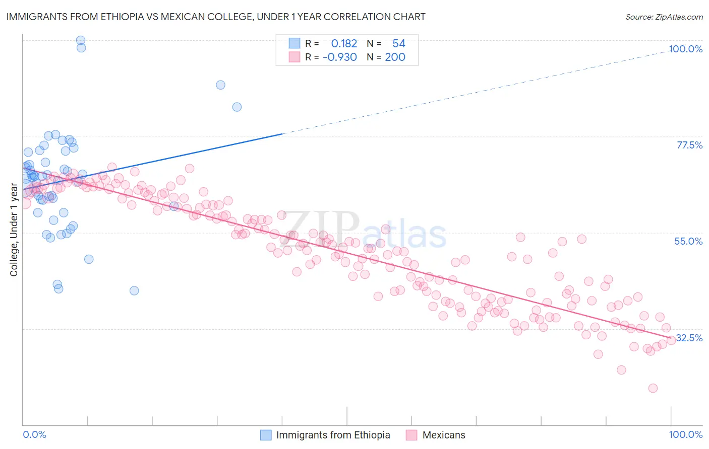 Immigrants from Ethiopia vs Mexican College, Under 1 year