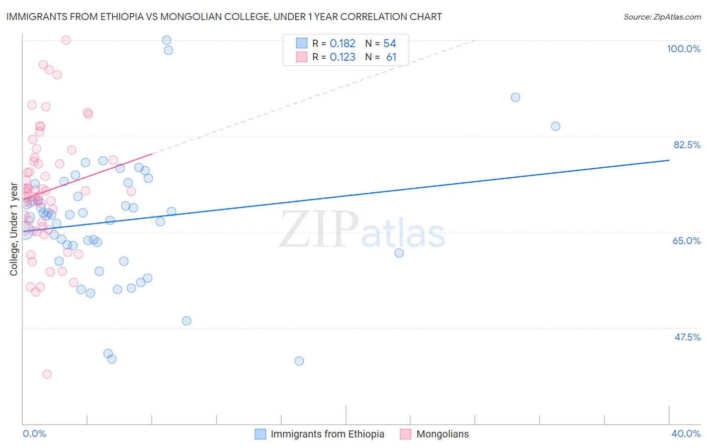 Immigrants from Ethiopia vs Mongolian College, Under 1 year