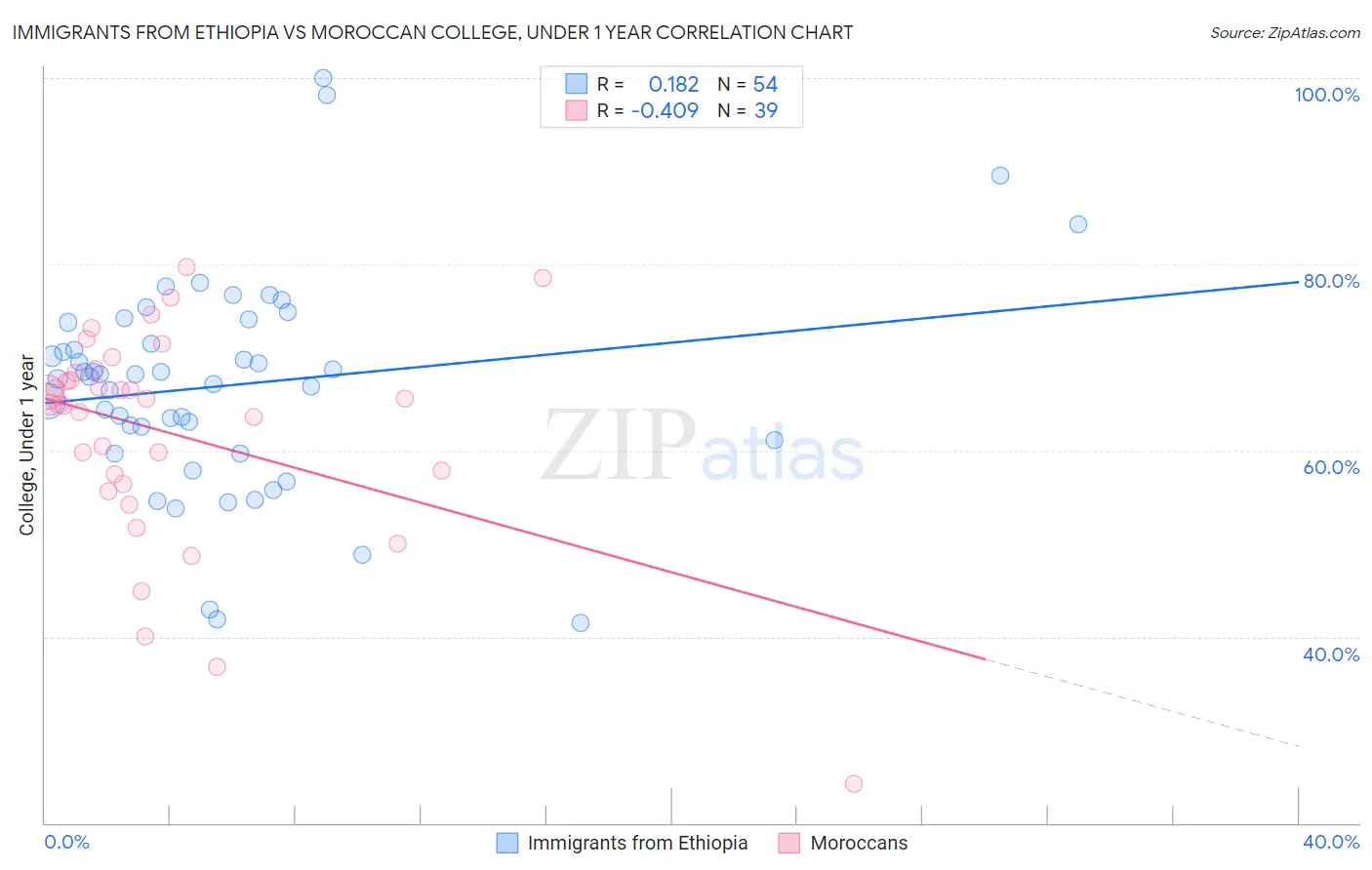 Immigrants from Ethiopia vs Moroccan College, Under 1 year