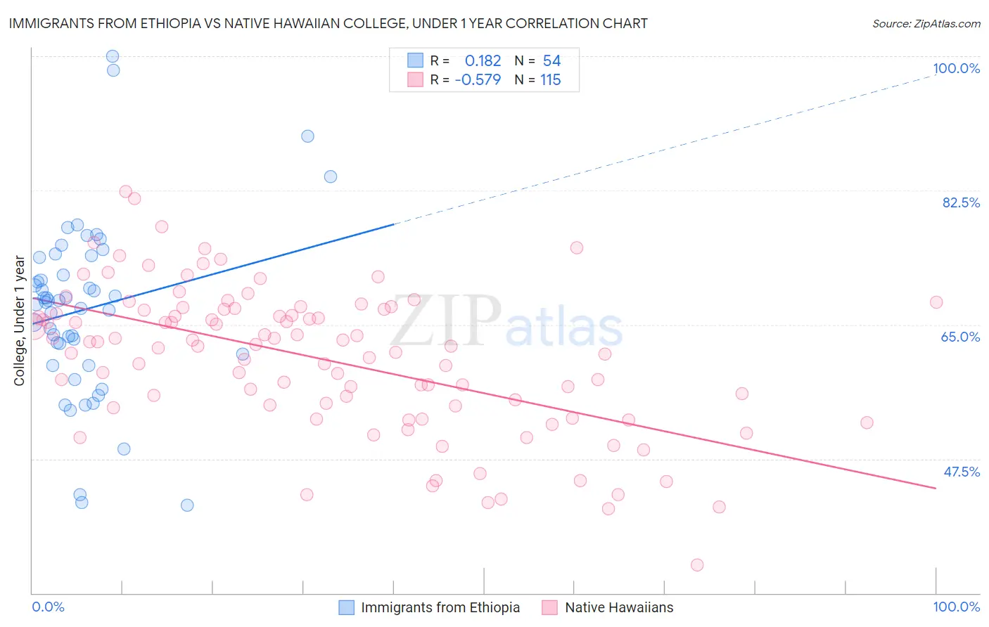 Immigrants from Ethiopia vs Native Hawaiian College, Under 1 year