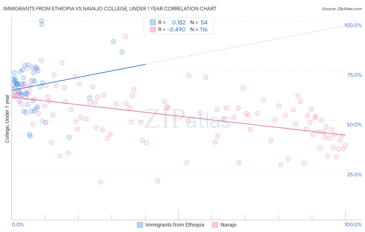 Immigrants from Ethiopia vs Navajo College, Under 1 year