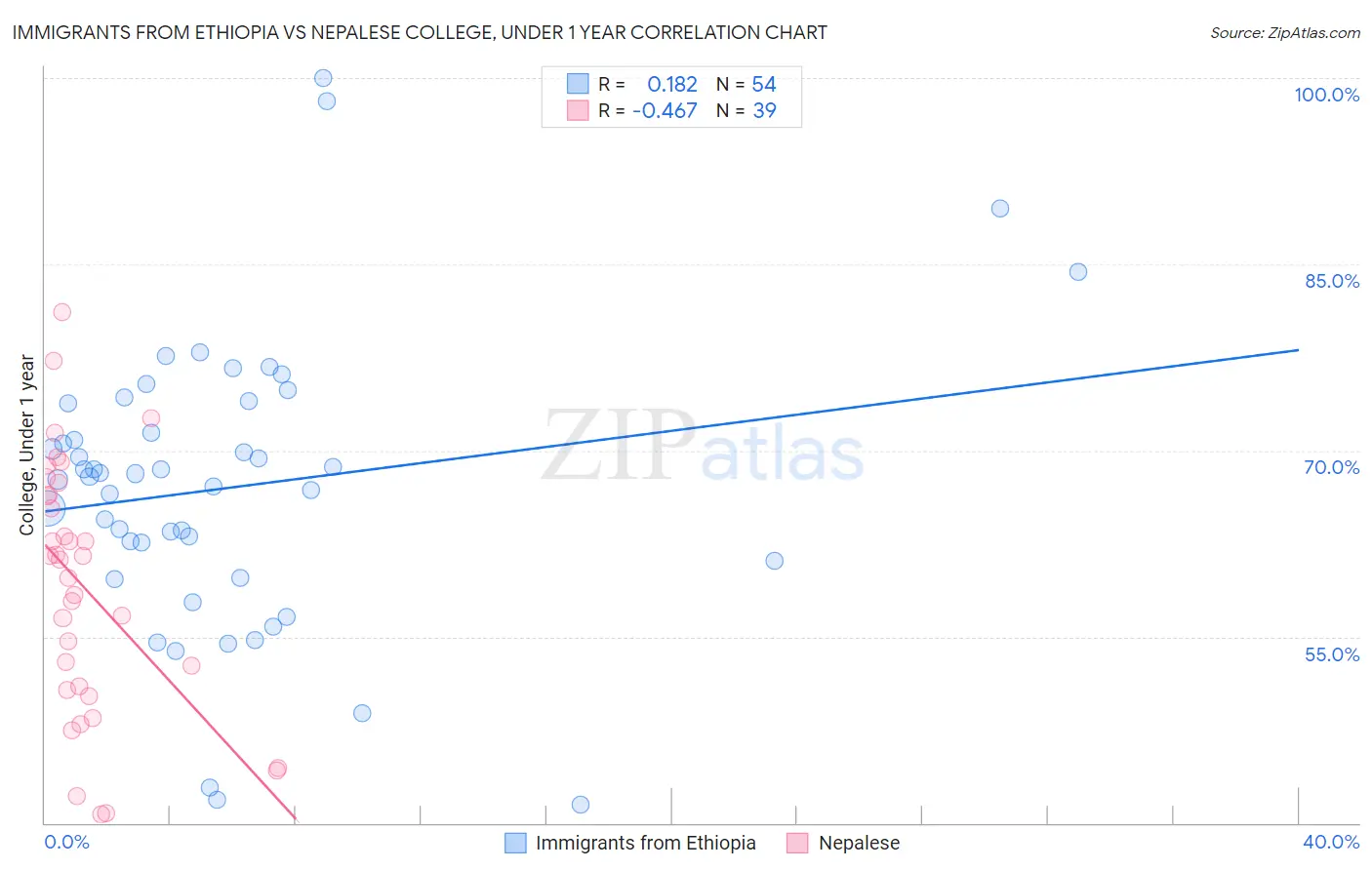 Immigrants from Ethiopia vs Nepalese College, Under 1 year