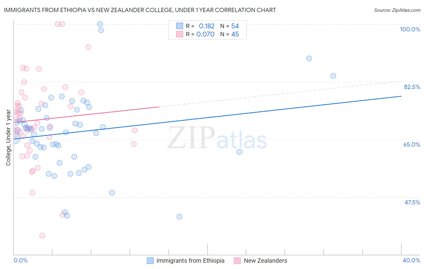 Immigrants from Ethiopia vs New Zealander College, Under 1 year