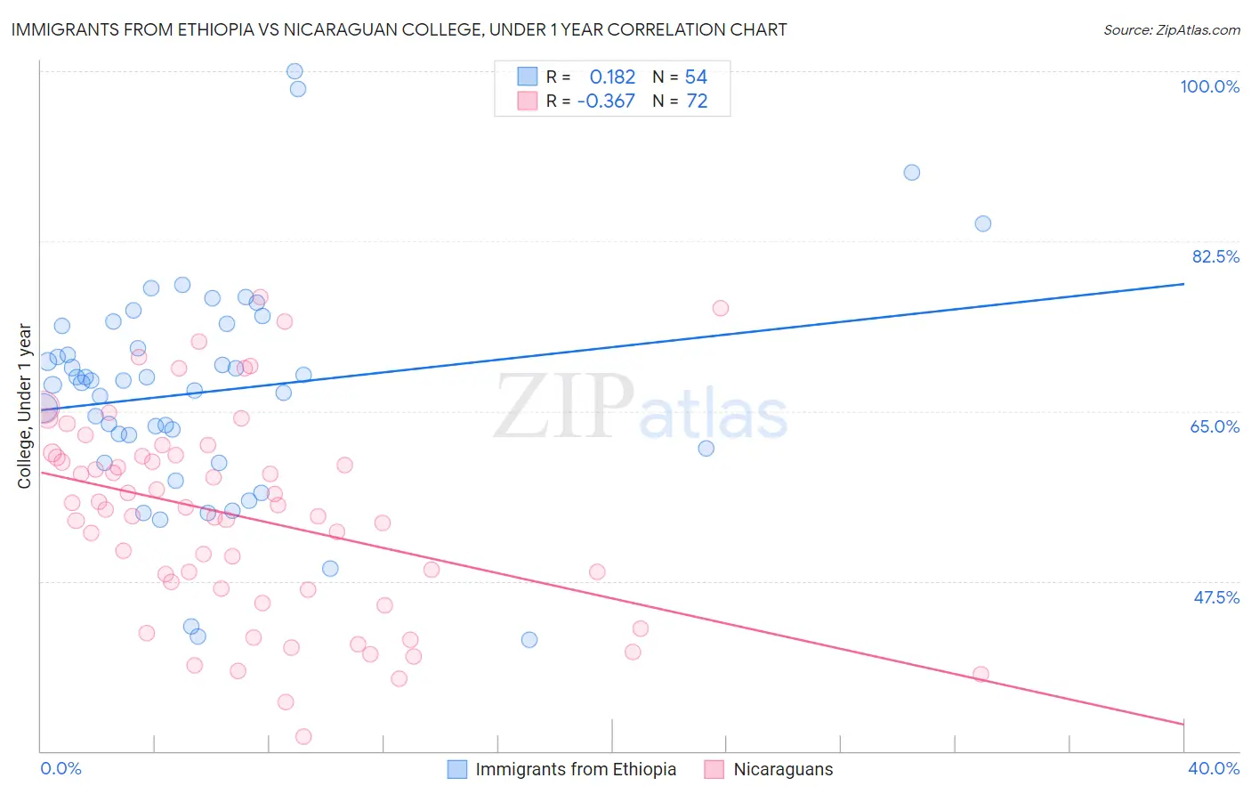 Immigrants from Ethiopia vs Nicaraguan College, Under 1 year