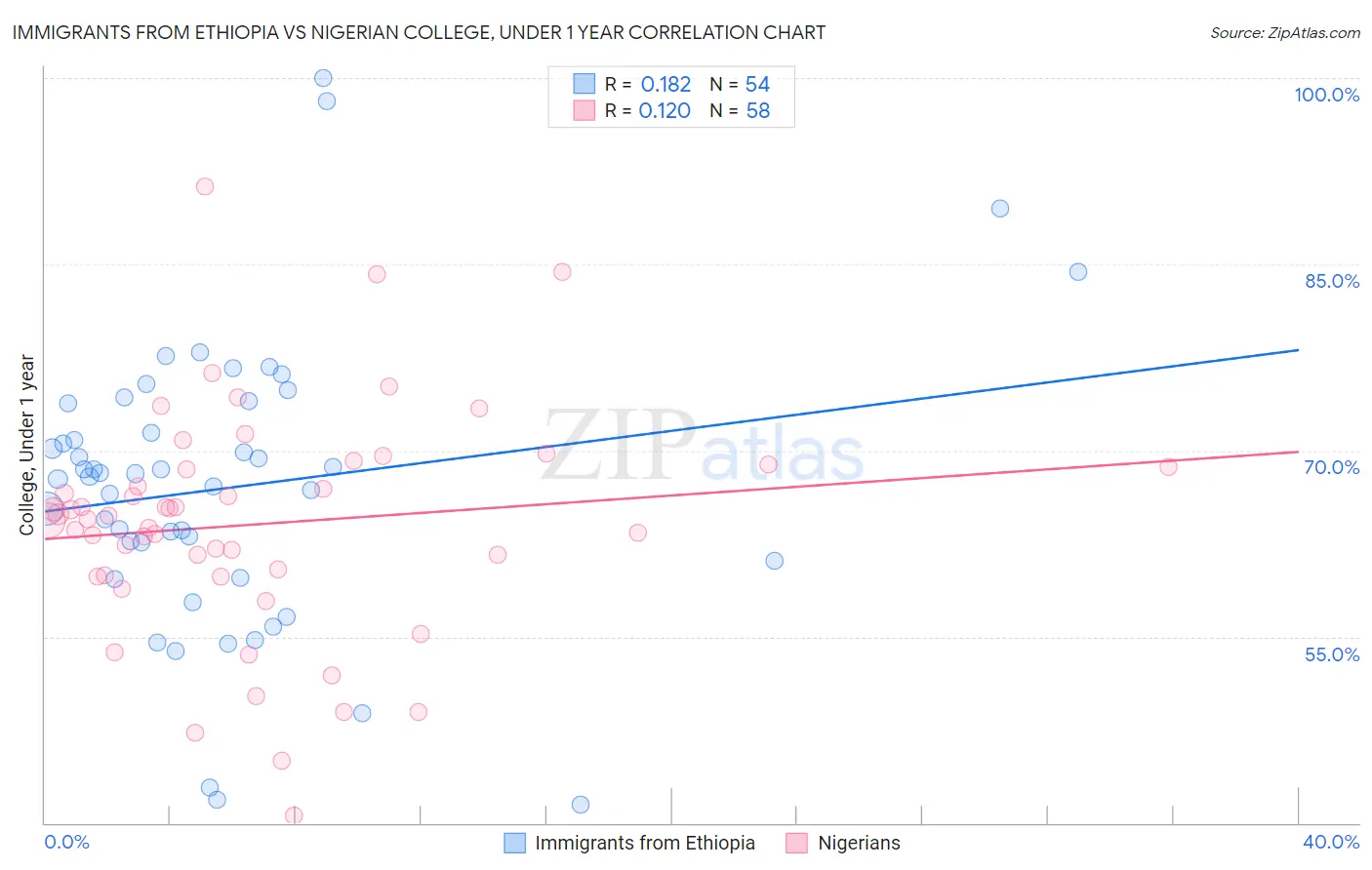 Immigrants from Ethiopia vs Nigerian College, Under 1 year