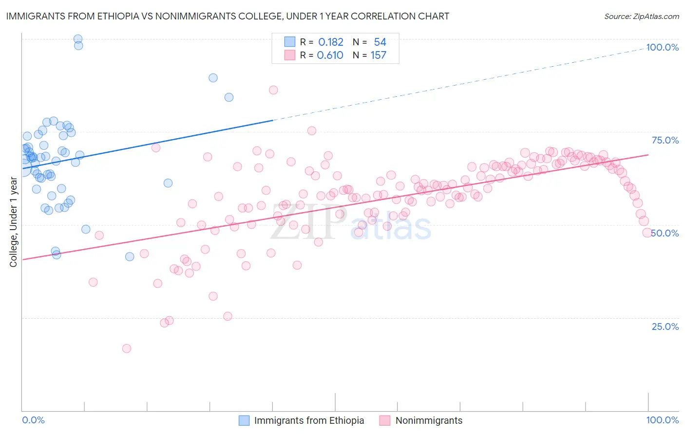 Immigrants from Ethiopia vs Nonimmigrants College, Under 1 year