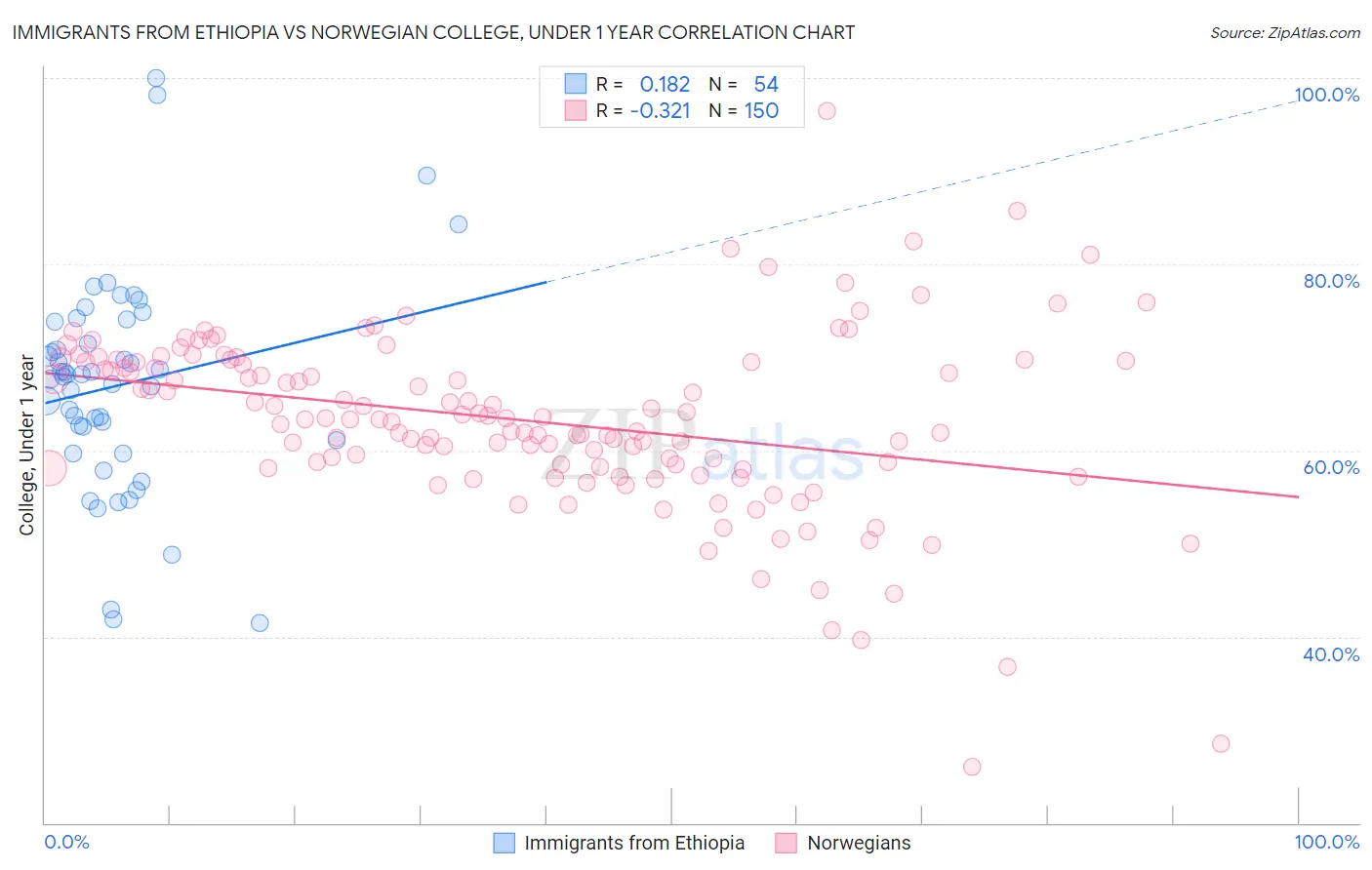 Immigrants from Ethiopia vs Norwegian College, Under 1 year