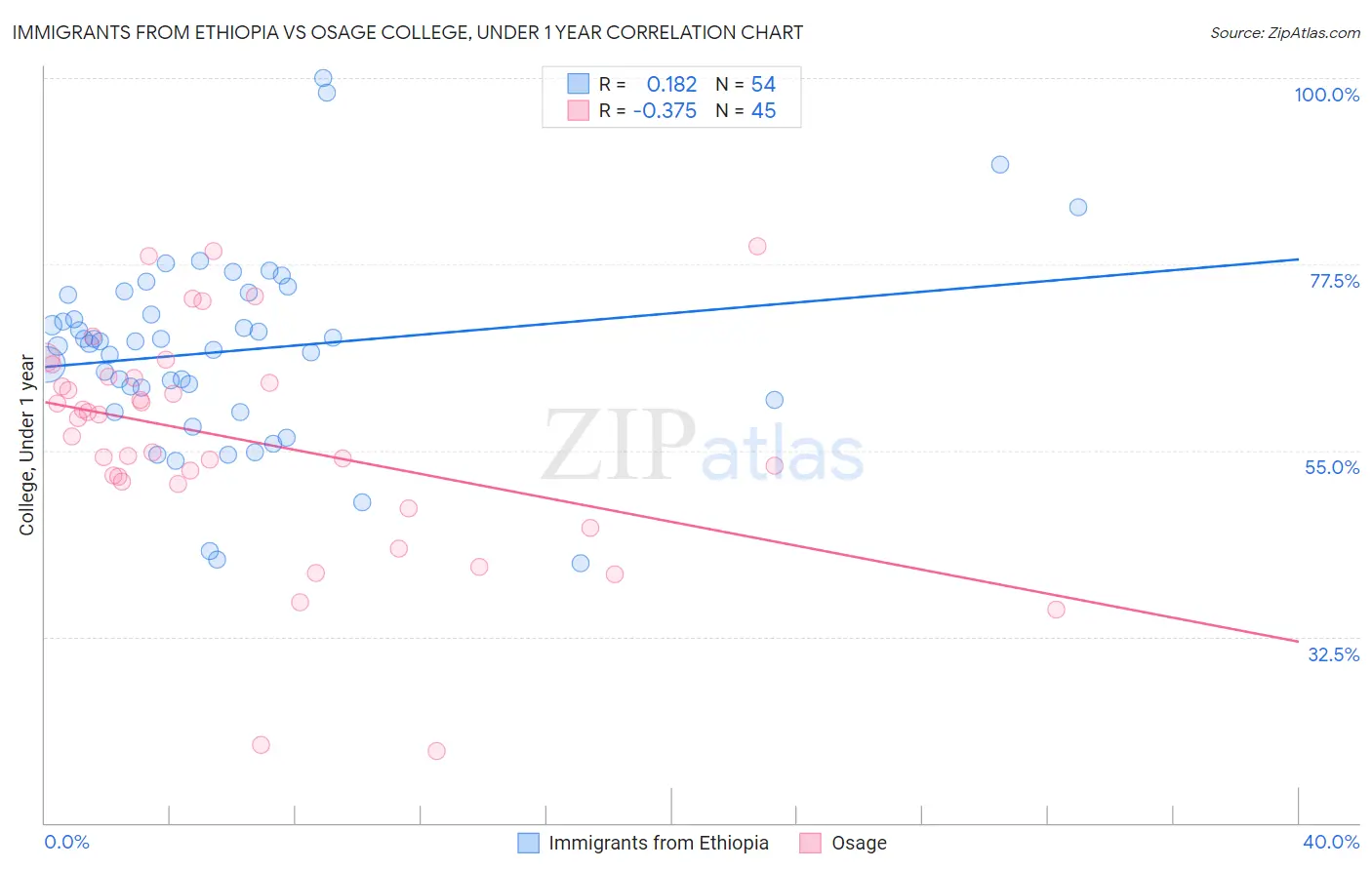 Immigrants from Ethiopia vs Osage College, Under 1 year