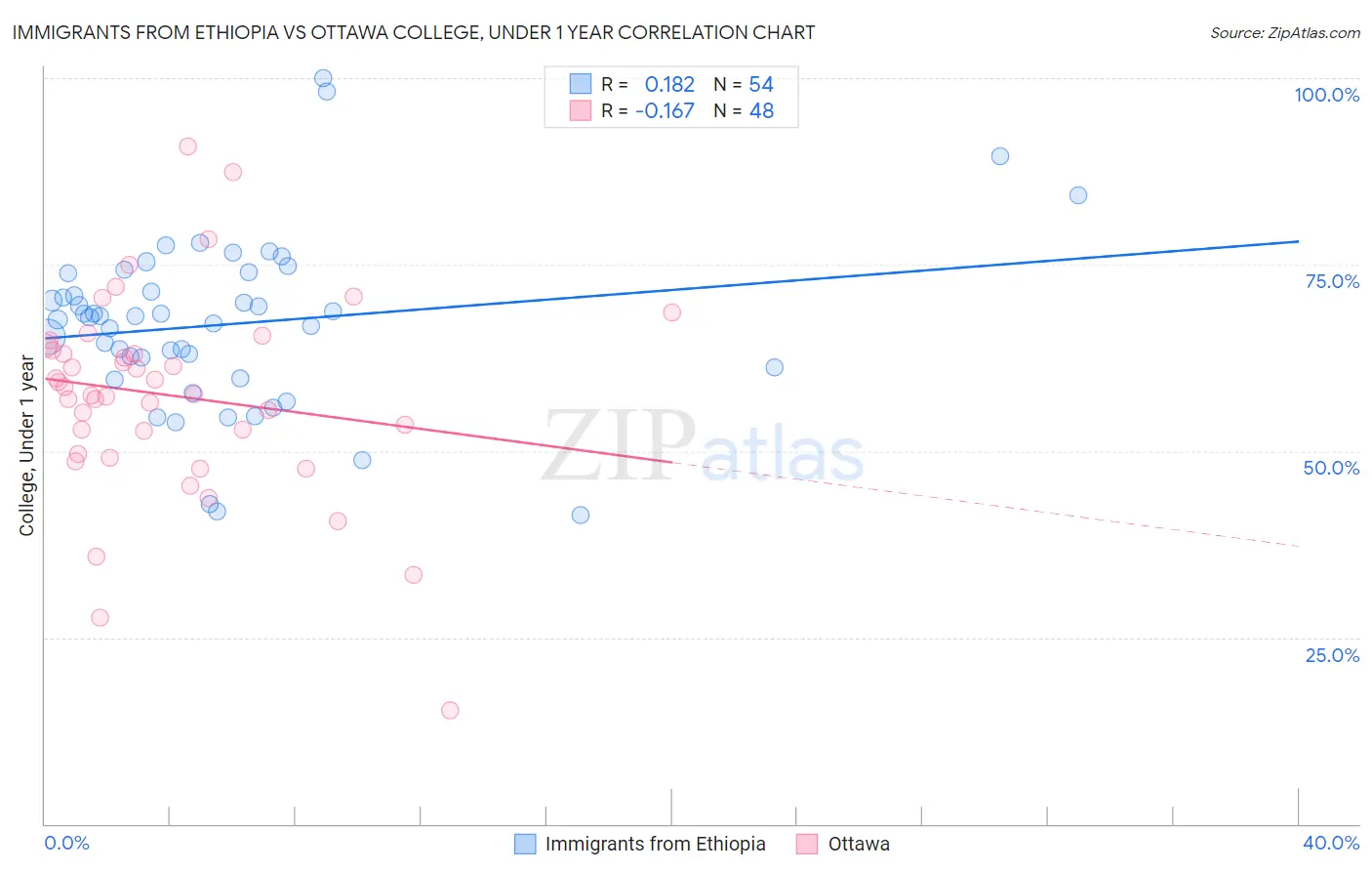 Immigrants from Ethiopia vs Ottawa College, Under 1 year