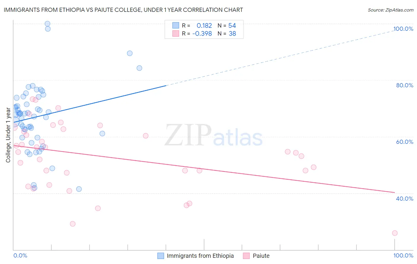 Immigrants from Ethiopia vs Paiute College, Under 1 year