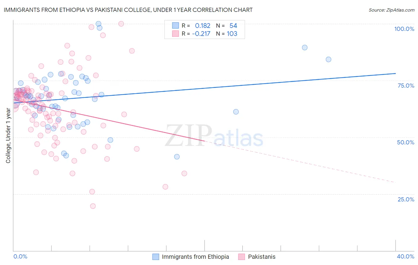 Immigrants from Ethiopia vs Pakistani College, Under 1 year