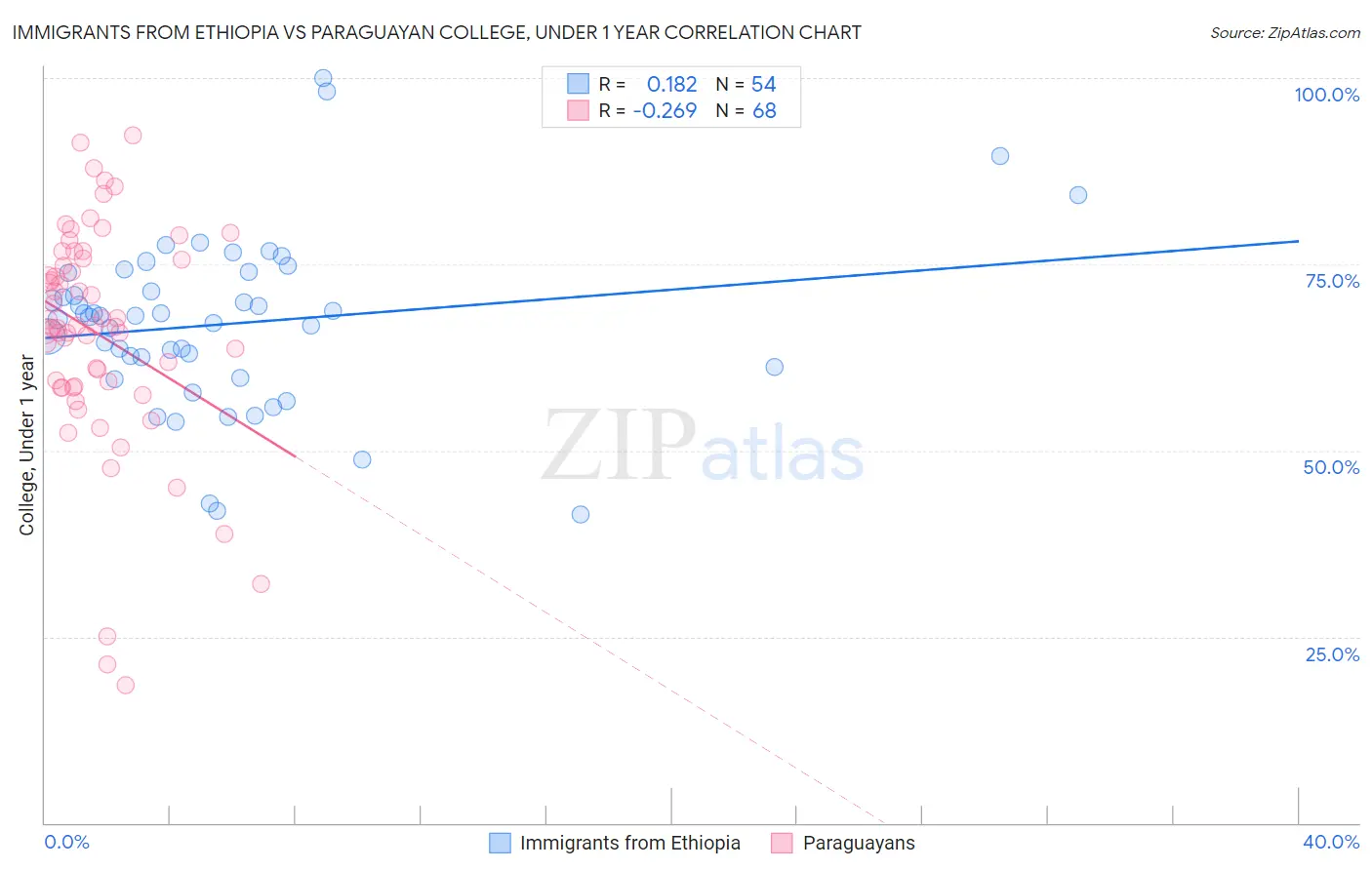 Immigrants from Ethiopia vs Paraguayan College, Under 1 year