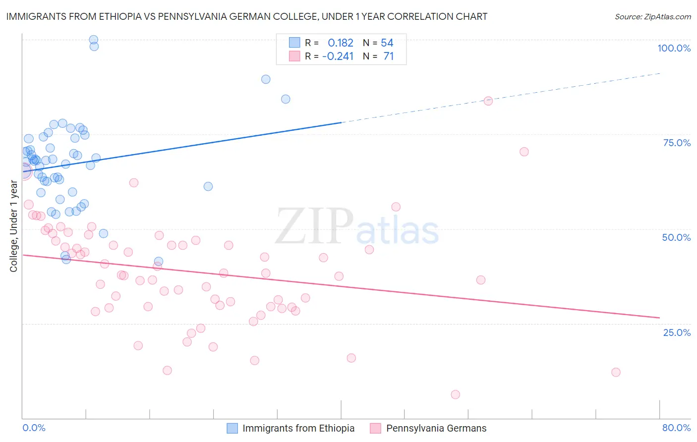 Immigrants from Ethiopia vs Pennsylvania German College, Under 1 year