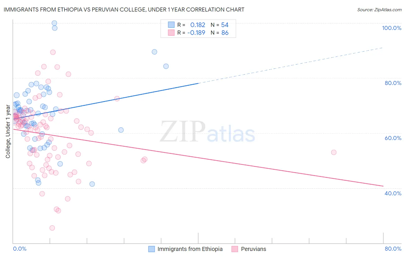 Immigrants from Ethiopia vs Peruvian College, Under 1 year