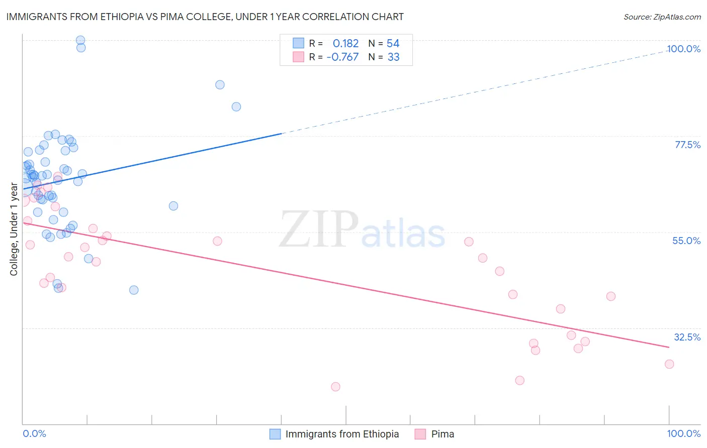 Immigrants from Ethiopia vs Pima College, Under 1 year