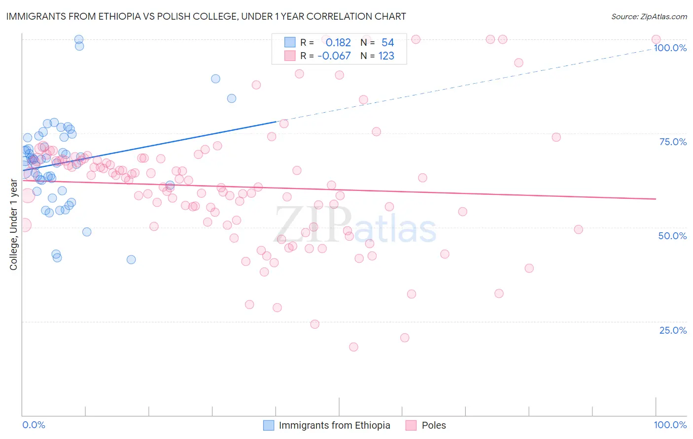 Immigrants from Ethiopia vs Polish College, Under 1 year