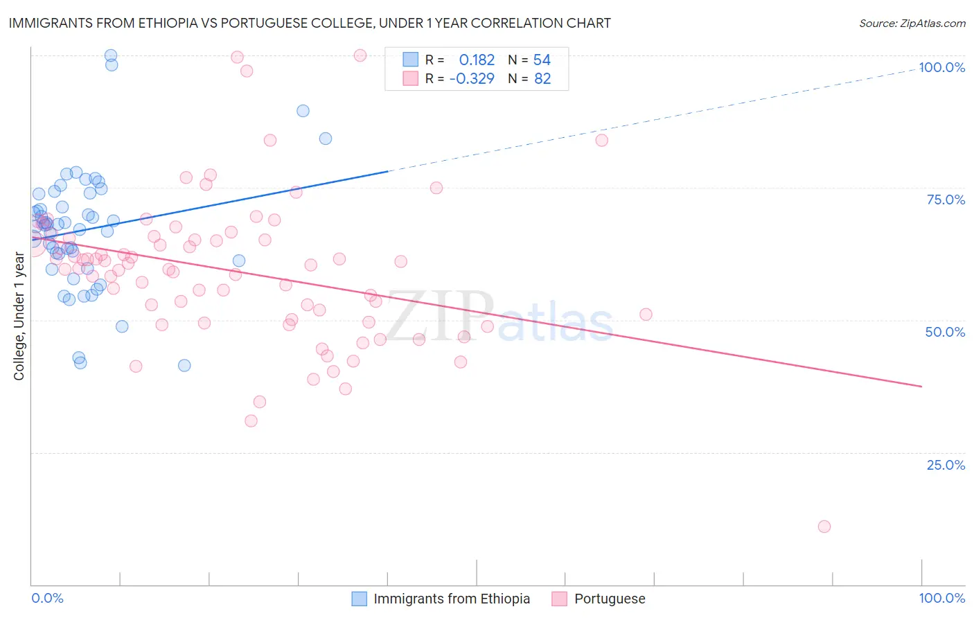 Immigrants from Ethiopia vs Portuguese College, Under 1 year