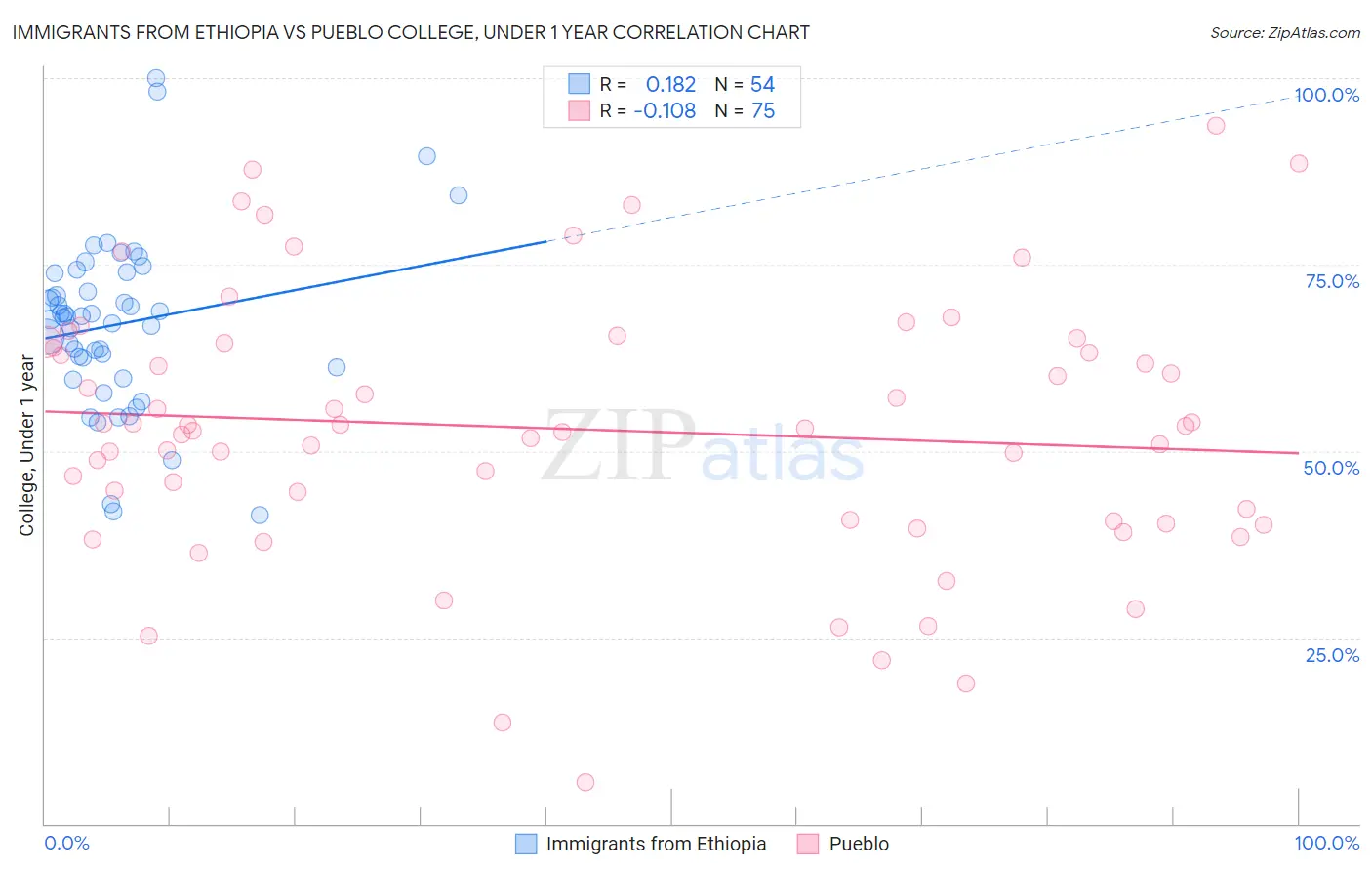 Immigrants from Ethiopia vs Pueblo College, Under 1 year