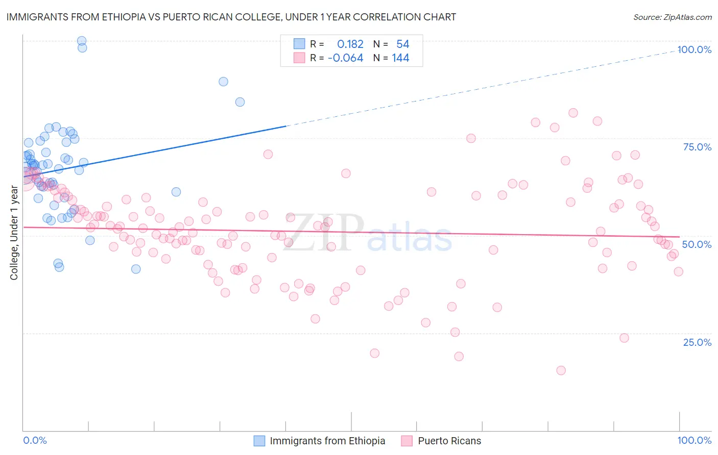 Immigrants from Ethiopia vs Puerto Rican College, Under 1 year