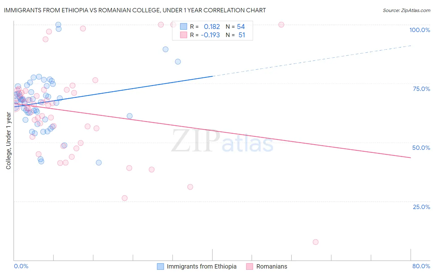 Immigrants from Ethiopia vs Romanian College, Under 1 year