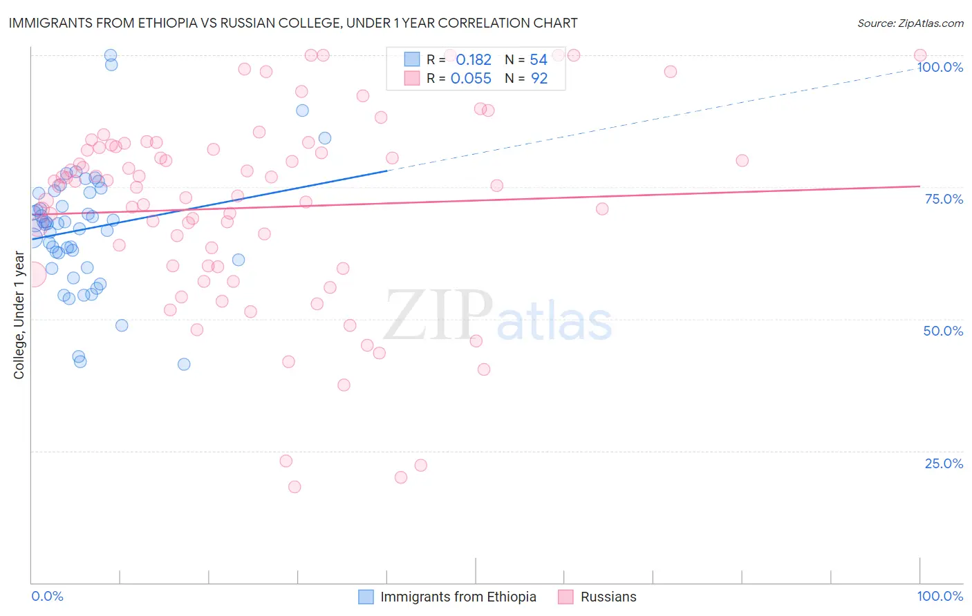 Immigrants from Ethiopia vs Russian College, Under 1 year